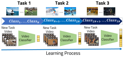 <img src="https://raw.githubusercontent.com/ojedaf/vCLIMB_website/main/assets/media/icon.png" align="left"> A Novel Video Class Incremental Learning Benchmark